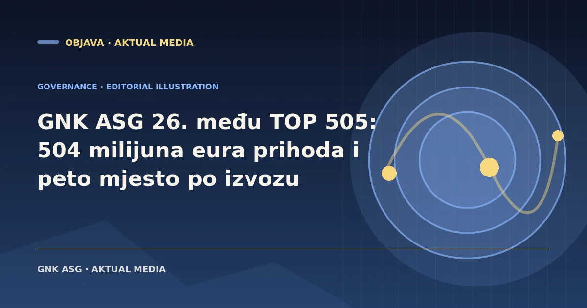 GNK ASG 26. među TOP 505: 504 milijuna eura prihoda i peto mjesto po izvozu